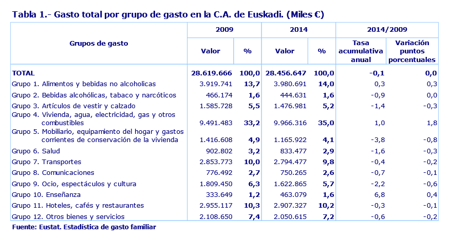 Tabla 1.- Gasto total por grupo de gasto en la C.A. de Euskadi. (Miles €)
Fuente: Eustat. Estadística de gasto familiar
