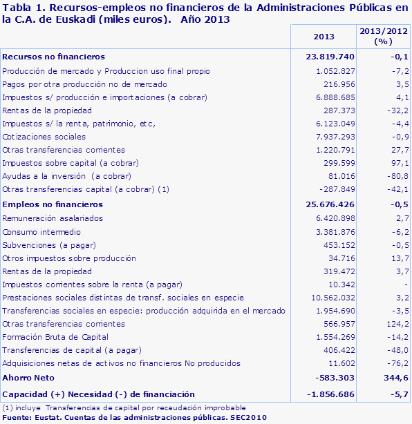 Tabla 1. Recursos-empleos no financieros de la Administraciones Públicas en la C.A. de Euskadi (miles euros).   Año 2013		
Fuente: Eustat. Cuentas de las administraciones públicas. SEC2010
