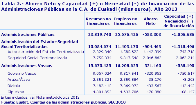 Tabla 2.- Ahorro Neto y Capacidad (+) o Necesidad (-) de financiación de las Administraciones Públicas en la C.A. de Euskadi (miles euros). Año 2013				
Fuente: Eustat. Cuentas de las administraciones públicas. SEC2010
