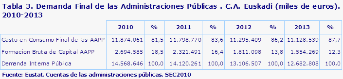 Tabla 3. Demanda Final de las Administraciones Públicas . C.A. Euskadi (miles de euros). 2010-2013 
 Fuente: Eustat. Cuentas de las administraciones públicas. SEC2010
                                                                                                                                 