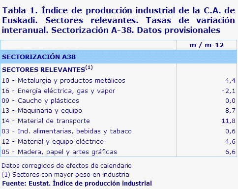 Tabla 1. Índice de producción industrial de la C.A. de Euskadi. Sectores relevantes. Tasas de variación interanual. Sectorización A-38. Datos provisionales	
Fuente: Eustat. Índice de producción industrial

