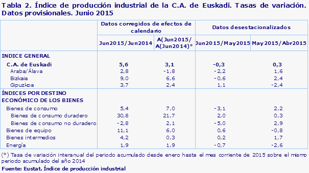 Tabla 2. Índice de producción industrial de la C.A. de Euskadi. Tasas de variación. Datos provisionales. Junio 2015				
Fuente: Eustat. Índice de producción industrial
