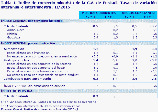 Tabla 1. Índice de comercio minorista de la C.A. de Euskadi. Tasas de variación interanual e intertrimestral. II/2015				
Fuente: Eustat. Índice de comercio minorista (ICIm)
