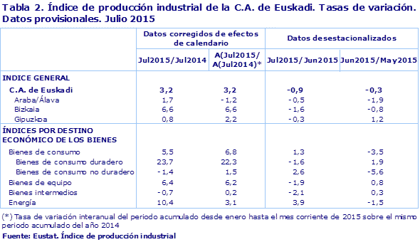 Tabla 2. Índice de producción industrial de la C.A. de Euskadi. Tasas de variación. Datos provisionales. Julio 2015				
Fuente: Eustat. Índice de producción industrial
