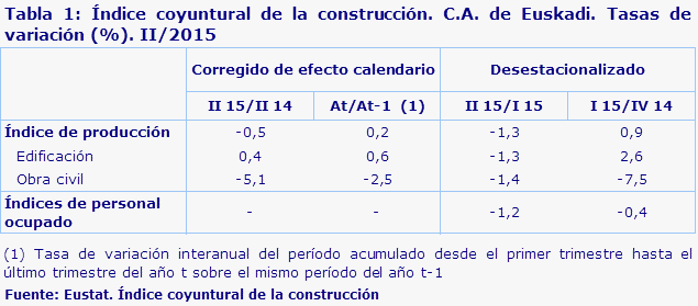 Tabla 1: Índice coyuntural de la construcción. C.A. de Euskadi. Tasas de variación (%). II/2015
Fuente: Eustat. Índice coyuntural de la construcción
