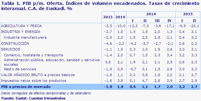 Tabla 1. PIB p/m. Oferta. Índices de volumen encadenados. Tasas de crecimiento interanual. C.A. de Euskadi. %								
Fuente: Eustat. Cuentas trimestrales
