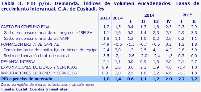 Tabla 3. PIB p/m. Demanda. Índices de volumen encadenados. Tasas de crecimiento interanual. C.A. de Euskadi. %								
Fuente: Eustat. Cuentas trimestrales
