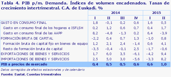 Tabla 4. PIB p/m. Demanda. Índices de volumen encadenados. Tasas de crecimiento intertrimestral. C.A. de Euskadi. %						
Fuente: Eustat. Cuentas trimestrales
