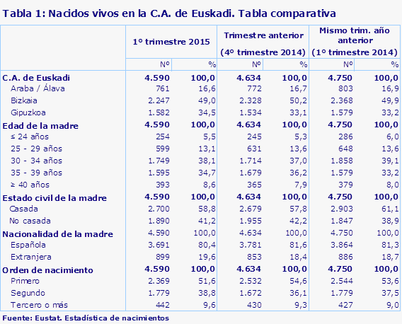 Tabla 1: Nacidos vivos en la C.A. de Euskadi. Tabla comparativa
Fuente: Eustat. Estadística de nacimientos

