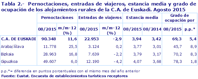 Tabla 2.-  Pernoctaciones, entradas de viajeros, estancia media y grado de ocupación de los alojamientos rurales de la C.A. de Euskadi. Agosto 2015
Fuente: Eustat. Encuesta de establecimientos turísticos receptores

