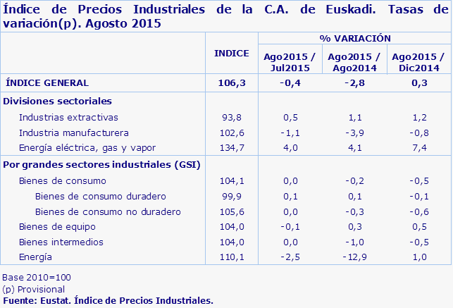 Índice de Precios Industriales de la C.A. de Euskadi. Tasas de variación(p). Agosto 2015
Fuente: Eustat. Índice de Precios Industriales.
