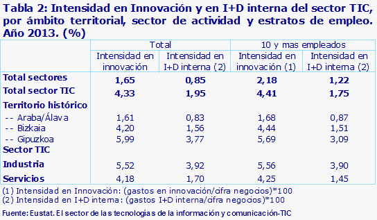 Tabla 2: Intensidad en Innovación y en I+D interna del sector TIC, por ámbito territorial, sector de actividad y estratos de empleo. Año 2013. (%)				
Fuente: Eustat. El sector de las tecnologías de la información y comunicación-TIC				
