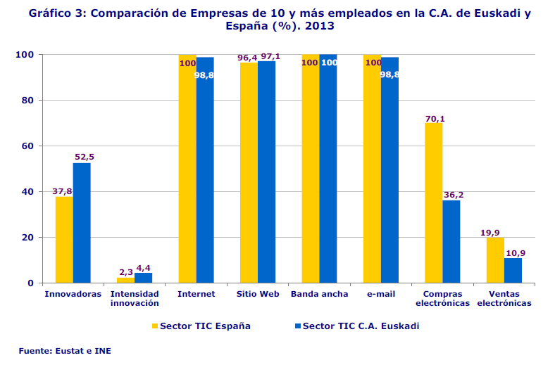 Gráfico 3: Comparación de Empresas de 10 y más empleados en la C.A. de Euskadi y España (%). 2013
Fuente: Eustat e INE
