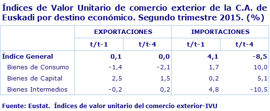 Índices de Valor Unitario de comercio exterior de la C.A. de Euskadi por destino económico. Segundo trimestre 2015. (%)				
Fuente: Eustat.  Índices de valor unitario del comercio exterior-IVU
