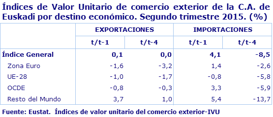 Índices de Valor Unitario de comercio exterior de la C.A. de Euskadi por destino económico. Segundo trimestre 2015. (%)				
Fuente: Eustat.  Índices de valor unitario del comercio exterior-IVU
