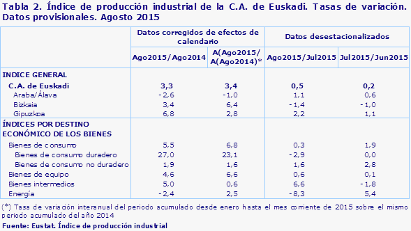 Tabla 2. Índice de producción industrial de la C.A. de Euskadi. Tasas de variación. Datos provisionales. Agosto 2015				
Fuente: Eustat. Índice de producción industrial
