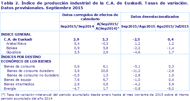 Tabla 2. Índice de producción industrial de la C.A. de Euskadi. Tasas de variación. Datos provisionales. Septiembre 2015				
Fuente: Eustat. Índice de producción industrial
