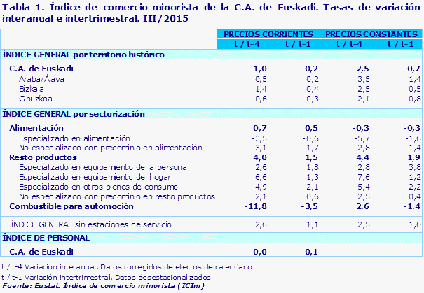 Tabla 1. Índice de comercio minorista de la C.A. de Euskadi. Tasas de variación interanual e intertrimestral. III/2015				
Fuente: Eustat. Índice de comercio minorista (ICIm)
