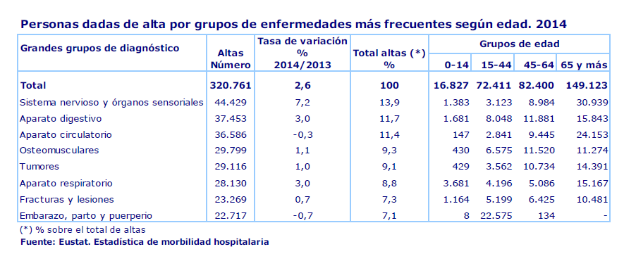 Personas dadas de alta por grupos de enfermedades más frecuentes según edad. 2014
Fuente: Eustat. Estadística de morbilidad hospitalaria
