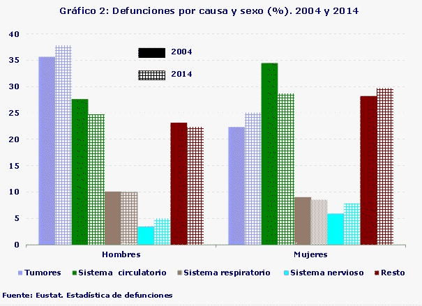 Gráfico 2: Defunciones por causa y sexo (%). 2004 y 2014
Fuente: Eustat. Estadística de defunciones

