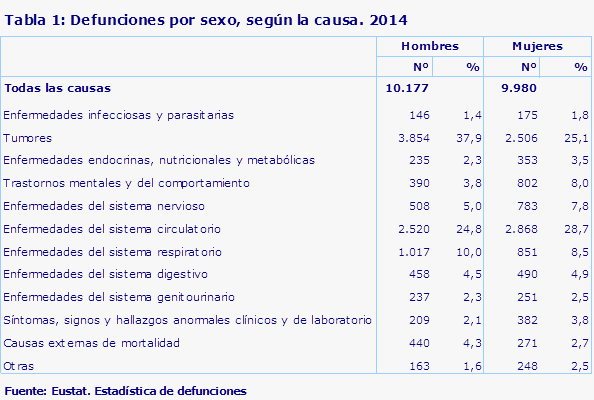 Tabla 1: Defunciones por sexo, según la causa. 2014				
Fuente: Eustat. Estadística de defunciones
