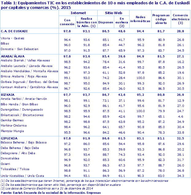 Tabla 1: Equipamientos TIC en los establecimientos de 10 o más empleados de la C.A. de Euskadi por capitales y comarcas (%). 2015							
Fuente: Eustat. Encuesta de la sociedad de la información. Empresas

