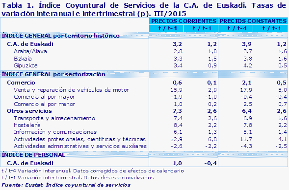 Tabla 1. Índice Coyuntural de Servicios de la C.A. de Euskadi. Tasas de variación interanual e intertrimestral (p). III/2015				
Fuente: Eustat. Índice coyuntural de servicios
