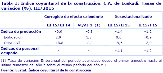 Tabla 1: Índice coyuntural de la construcción. C.A. de Euskadi. Tasas de variación (%). III/2015
Fuente: Eustat. Índice coyuntural de la construcción

