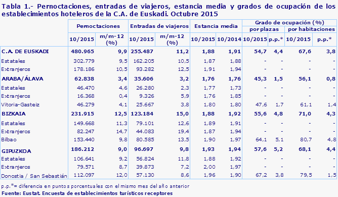 Tabla 1.- Pernoctaciones, entradas de viajeros, estancia media y grados de ocupación de los establecimientos hoteleros de la C.A. de Euskadi. Octubre 2015
Fuente: Eustat. Encuesta de establecimientos turísticos receptores
