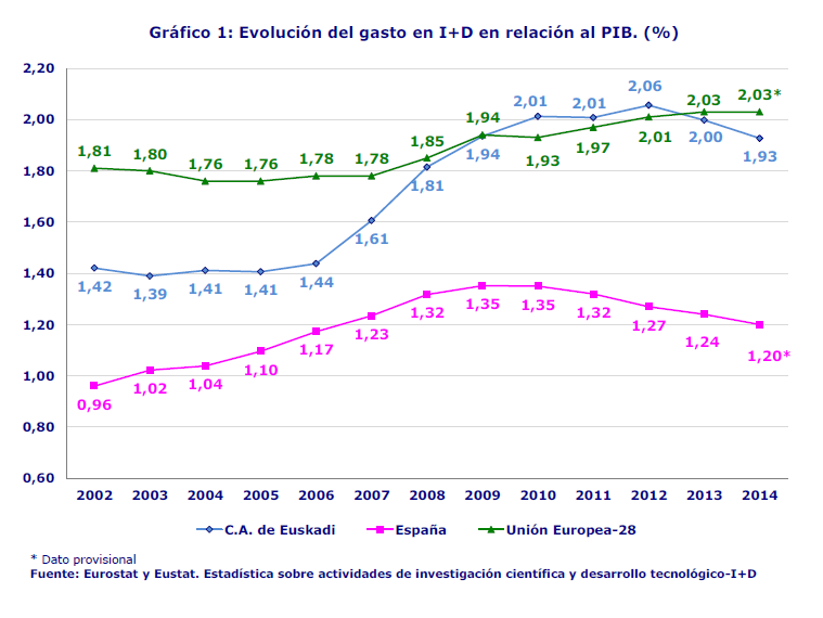 Gráfico 1: Evolución del gasto en I+D en relación al PIB. (%)
Fuente: Eurostat y Eustat. Estadística sobre actividades de investigación científica y desarrollo tecnológico-I+D