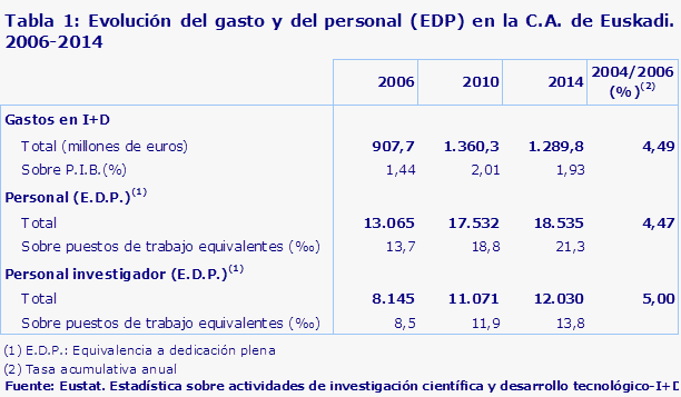Tabla 1: Evolución del gasto y del personal (EDP) en la C.A. de Euskadi. 2006-2014
Fuente: Eustat. Estadística sobre actividades de investigación científica y desarrollo tecnológico-I+D
