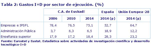 Tabla 2: Gastos I+D por sector de ejecución. (%)
Fuente: Eurostat y Eustat. Estadística sobre actividades de investigación científica y desarrollo tecnológico-I+D