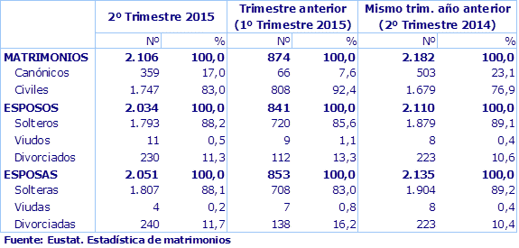Fuente: Eustat. Estadística de matrimonios

