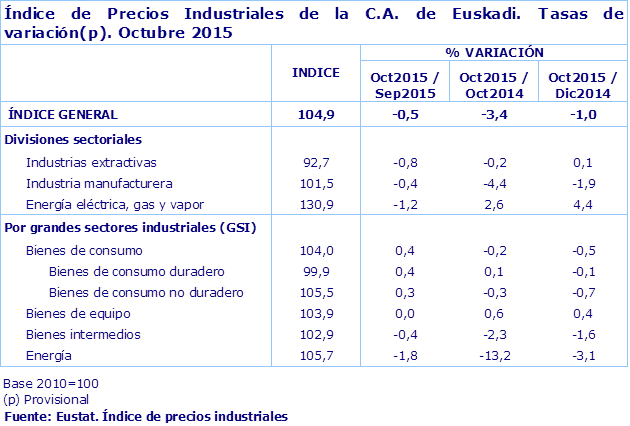 Índice de Precios Industriales de la C.A. de Euskadi. Tasas de variación(p). Octubre 2015
Fuente: Eustat. Índice de precios industriales
