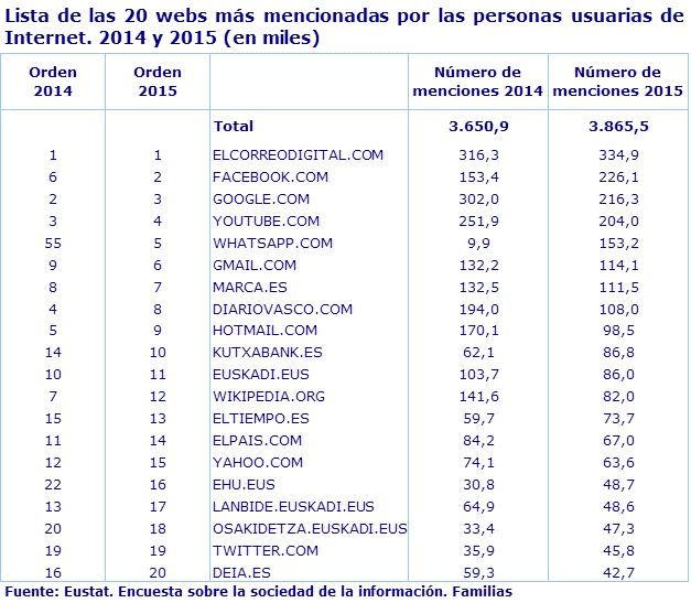 Lista de las 20 webs más mencionadas por las personas usuarias de Internet. 2014 y 2015 (en miles)
Fuente: Eustat. Encuesta sobre la sociedad de la información. Familias
