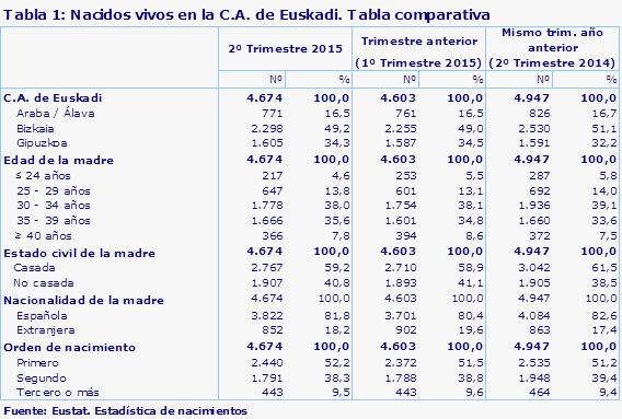 Tabla 1: Nacidos vivos en la C.A. de Euskadi. Tabla comparativa
Fuente: Eustat. Estadística de nacimientos
