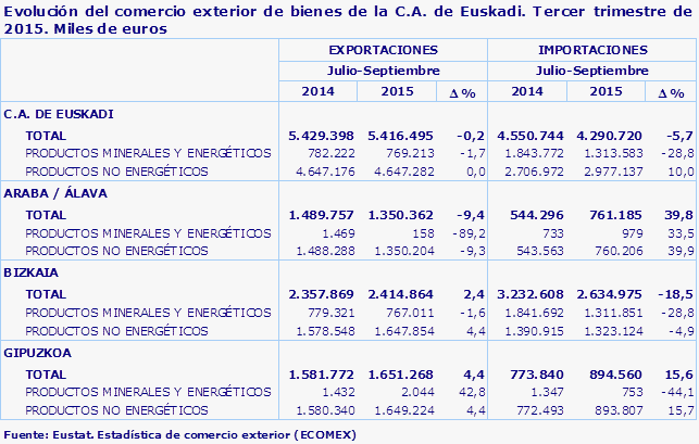 Evolución del comercio exterior de bienes de la C.A. de Euskadi. Tercer trimestre de 2015. Miles de euros
Fuente: Eustat. Estadística de comercio exterior (ECOMEX)
