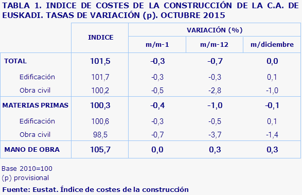 TABLA 1. INDICE DE COSTES DE LA CONSTRUCCIÓN DE LA C.A. DE EUSKADI. TASAS DE VARIACIÓN (p). OCTUBRE 2015				
Fuente: Eustat. Índice de costes de la construcción
