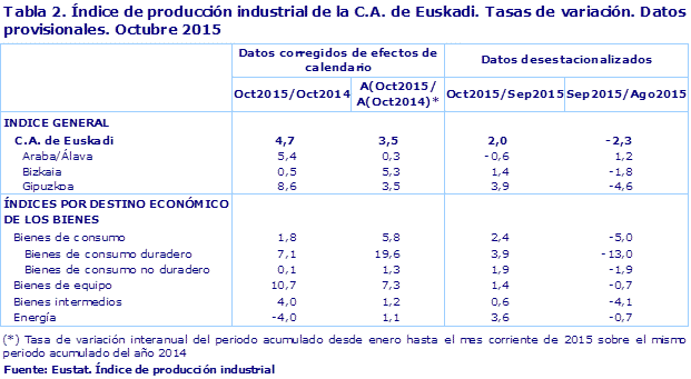Tabla 2. Índice de producción industrial de la C.A. de Euskadi. Tasas de variación. Datos provisionales. Octubre 2015				
Fuente: Eustat. Índice de producción industrial
