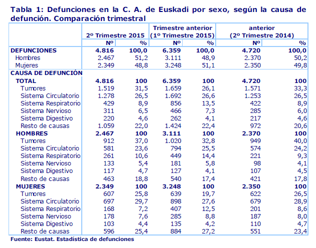 Tabla 1: Defunciones en la C. A. de Euskadi por sexo, según la causa de defunción. Comparación trimestral
Fuente: Eustat. Estadística de defunciones
