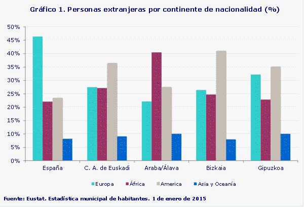 Gráfico 1. Personas extranjeras por continente de nacionalidad (%)
Fuente: Eustat. Estadística municipal de habitantes. 1 de enero de 2015
