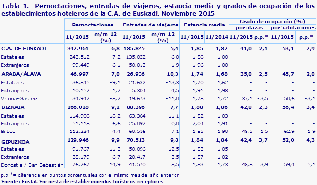 Tabla 1.- Pernoctaciones, entradas de viajeros, estancia media y grados de ocupación de los establecimientos hoteleros de la C.A. de Euskadi. Noviembre 2015
Fuente: Eustat. Encuesta de establecimientos turísticos receptores
