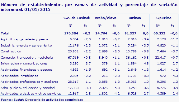 Número de establecimientos por ramas de actividad y porcentaje de variación interanual. 01/01/2015
Fuente: Eustat. Directorio de actividades económicas
