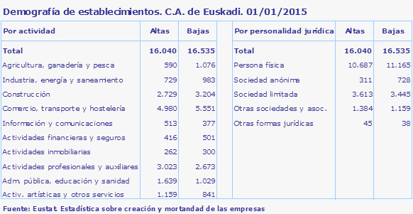 Demografía de establecimientos. C.A. de Euskadi. 01/01/2015
Fuente: Eustat. Estadística sobre creación y mortandad de las empresas
