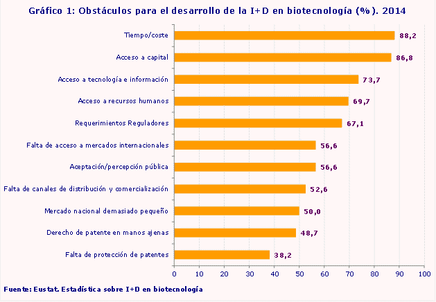 Gráfico 1: Obstáculos para el desarrollo de la I+D en biotecnología (%). 2014
Fuente: Eustat. Estadística sobre I+D en biotecnología
