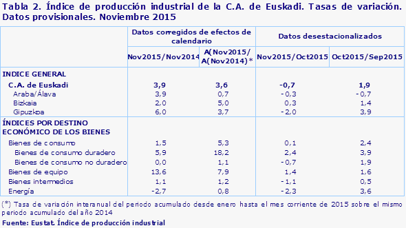Tabla 2. Índice de producción industrial de la C.A. de Euskadi. Tasas de variación. Datos provisionales. Noviembre 2015				
Fuente: Eustat. Índice de producción industrial
