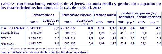 Tabla 2- Pernoctaciones, entradas de viajeros, estancia media y grados de ocupación de los establecimientos hoteleros de la C.A. de Euskadi. 2015
Fuente: Eustat. Encuesta de establecimientos turísticos receptores
