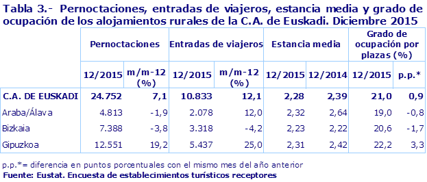 Tabla 3.-  Pernoctaciones, entradas de viajeros, estancia media y grado de ocupación de los alojamientos rurales de la C.A. de Euskadi. Diciembre 2015
Fuente: Eustat. Encuesta de establecimientos turísticos receptores

