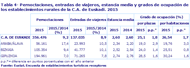 Tabla 4- Pernoctaciones, entradas de viajeros, estancia media y grados de ocupación de los establecimientos rurales de la C.A. de Euskadi. 2015
Fuente: Eustat. Encuesta de establecimientos turísticos receptores
