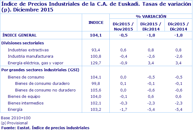 Índice de Precios Industriales de la C.A. de Euskadi. Tasas de variación (p). Diciembre 2015
Fuente: Eustat. Índice de precios industriales
